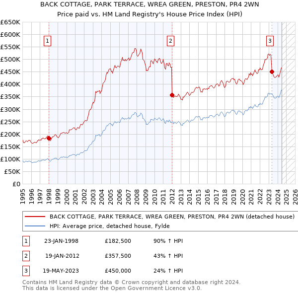 BACK COTTAGE, PARK TERRACE, WREA GREEN, PRESTON, PR4 2WN: Price paid vs HM Land Registry's House Price Index