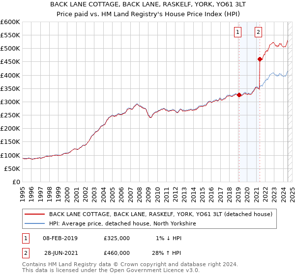 BACK LANE COTTAGE, BACK LANE, RASKELF, YORK, YO61 3LT: Price paid vs HM Land Registry's House Price Index