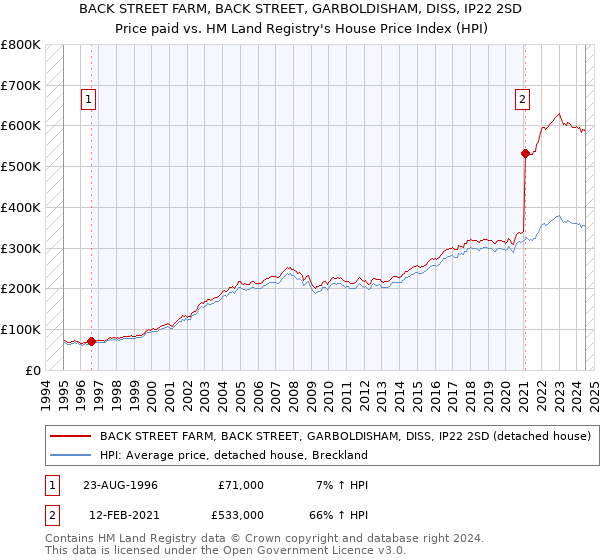 BACK STREET FARM, BACK STREET, GARBOLDISHAM, DISS, IP22 2SD: Price paid vs HM Land Registry's House Price Index