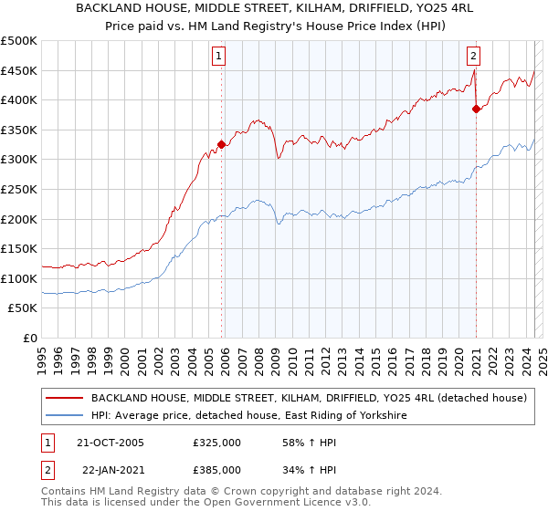 BACKLAND HOUSE, MIDDLE STREET, KILHAM, DRIFFIELD, YO25 4RL: Price paid vs HM Land Registry's House Price Index