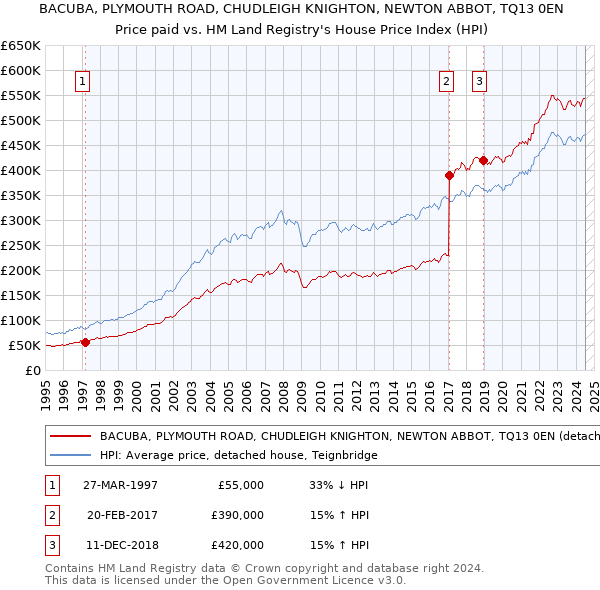 BACUBA, PLYMOUTH ROAD, CHUDLEIGH KNIGHTON, NEWTON ABBOT, TQ13 0EN: Price paid vs HM Land Registry's House Price Index