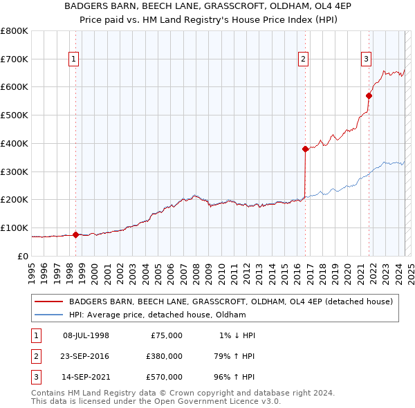 BADGERS BARN, BEECH LANE, GRASSCROFT, OLDHAM, OL4 4EP: Price paid vs HM Land Registry's House Price Index