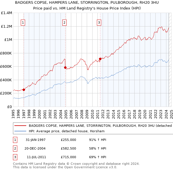 BADGERS COPSE, HAMPERS LANE, STORRINGTON, PULBOROUGH, RH20 3HU: Price paid vs HM Land Registry's House Price Index