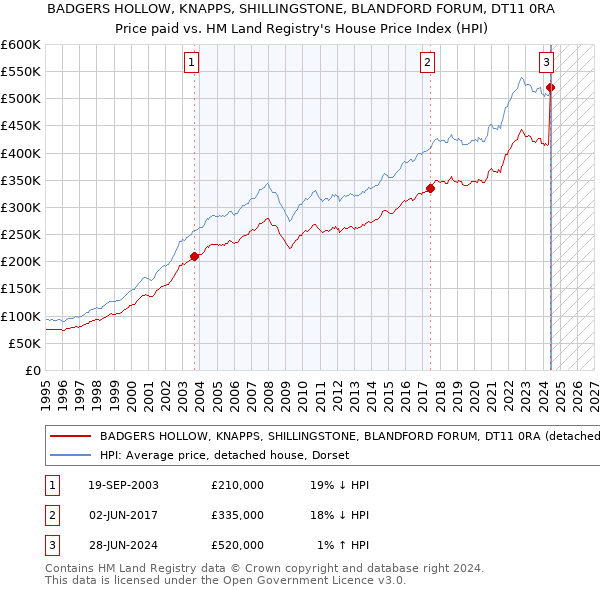 BADGERS HOLLOW, KNAPPS, SHILLINGSTONE, BLANDFORD FORUM, DT11 0RA: Price paid vs HM Land Registry's House Price Index