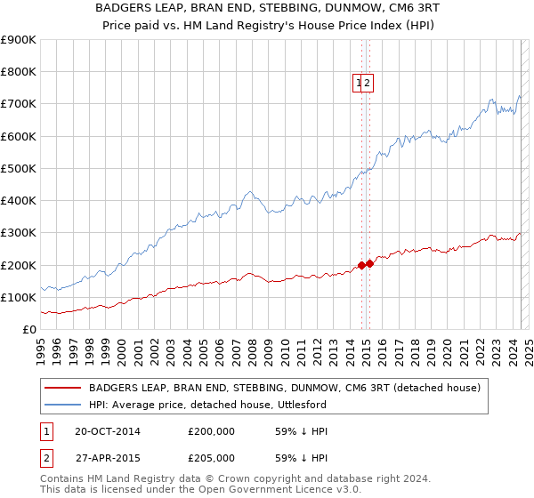 BADGERS LEAP, BRAN END, STEBBING, DUNMOW, CM6 3RT: Price paid vs HM Land Registry's House Price Index