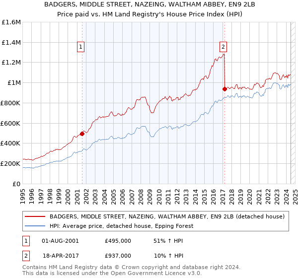 BADGERS, MIDDLE STREET, NAZEING, WALTHAM ABBEY, EN9 2LB: Price paid vs HM Land Registry's House Price Index