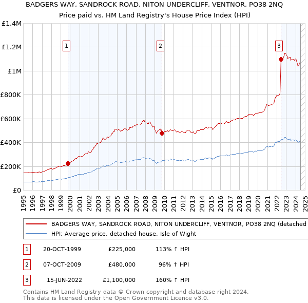 BADGERS WAY, SANDROCK ROAD, NITON UNDERCLIFF, VENTNOR, PO38 2NQ: Price paid vs HM Land Registry's House Price Index