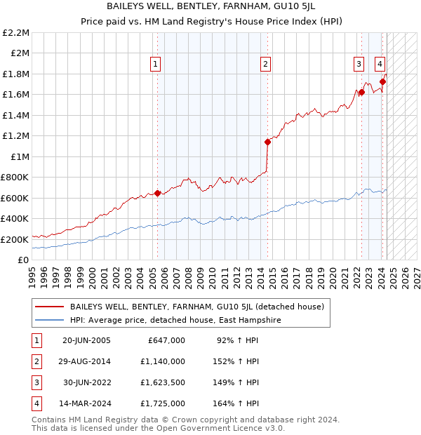 BAILEYS WELL, BENTLEY, FARNHAM, GU10 5JL: Price paid vs HM Land Registry's House Price Index