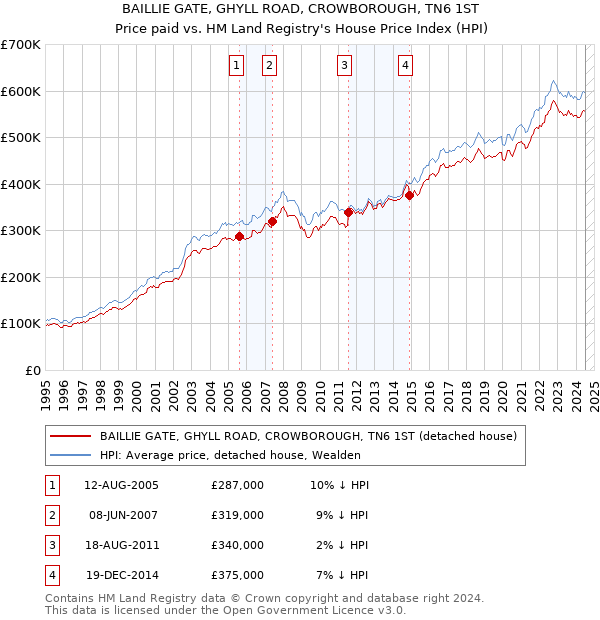 BAILLIE GATE, GHYLL ROAD, CROWBOROUGH, TN6 1ST: Price paid vs HM Land Registry's House Price Index