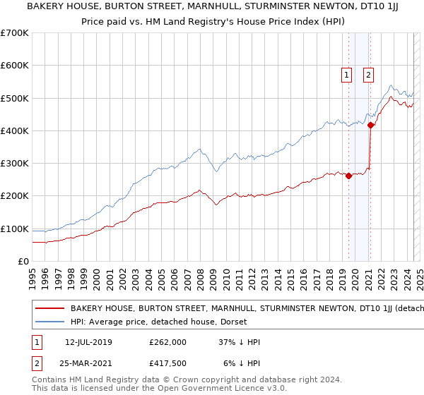 BAKERY HOUSE, BURTON STREET, MARNHULL, STURMINSTER NEWTON, DT10 1JJ: Price paid vs HM Land Registry's House Price Index