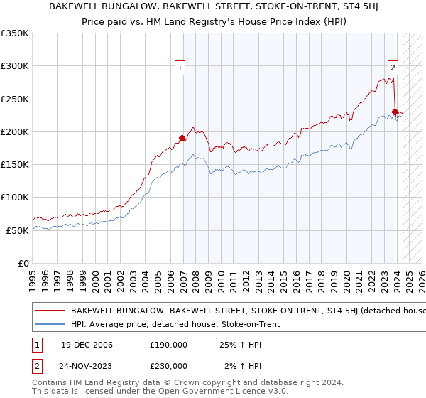 BAKEWELL BUNGALOW, BAKEWELL STREET, STOKE-ON-TRENT, ST4 5HJ: Price paid vs HM Land Registry's House Price Index