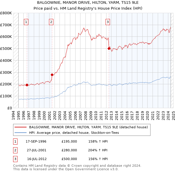 BALGOWNIE, MANOR DRIVE, HILTON, YARM, TS15 9LE: Price paid vs HM Land Registry's House Price Index