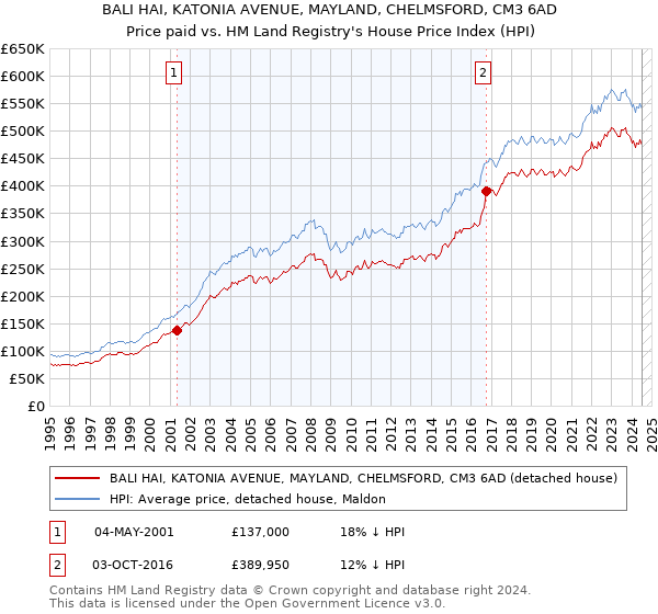 BALI HAI, KATONIA AVENUE, MAYLAND, CHELMSFORD, CM3 6AD: Price paid vs HM Land Registry's House Price Index