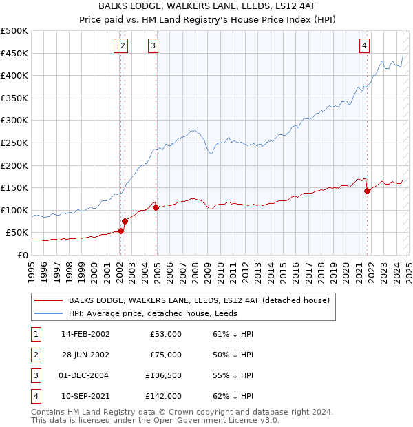 BALKS LODGE, WALKERS LANE, LEEDS, LS12 4AF: Price paid vs HM Land Registry's House Price Index