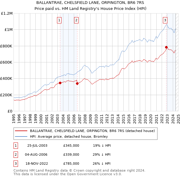 BALLANTRAE, CHELSFIELD LANE, ORPINGTON, BR6 7RS: Price paid vs HM Land Registry's House Price Index