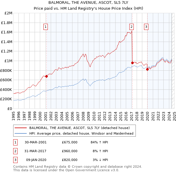 BALMORAL, THE AVENUE, ASCOT, SL5 7LY: Price paid vs HM Land Registry's House Price Index