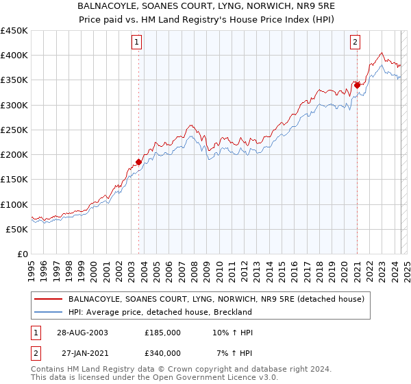 BALNACOYLE, SOANES COURT, LYNG, NORWICH, NR9 5RE: Price paid vs HM Land Registry's House Price Index