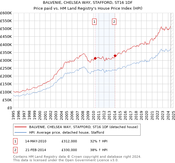 BALVENIE, CHELSEA WAY, STAFFORD, ST16 1DF: Price paid vs HM Land Registry's House Price Index