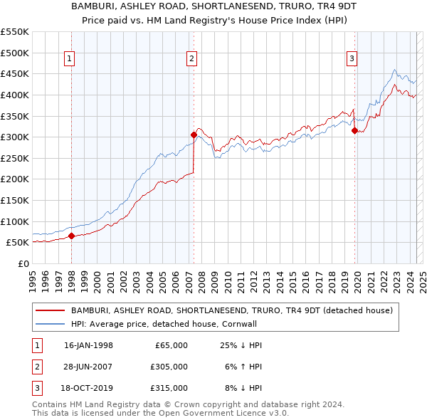 BAMBURI, ASHLEY ROAD, SHORTLANESEND, TRURO, TR4 9DT: Price paid vs HM Land Registry's House Price Index