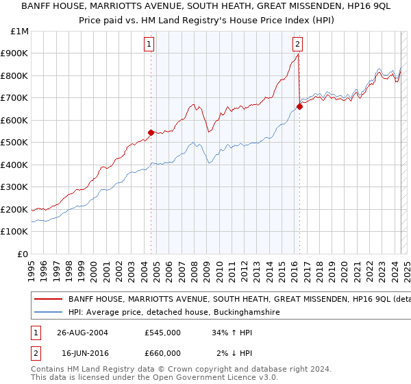 BANFF HOUSE, MARRIOTTS AVENUE, SOUTH HEATH, GREAT MISSENDEN, HP16 9QL: Price paid vs HM Land Registry's House Price Index