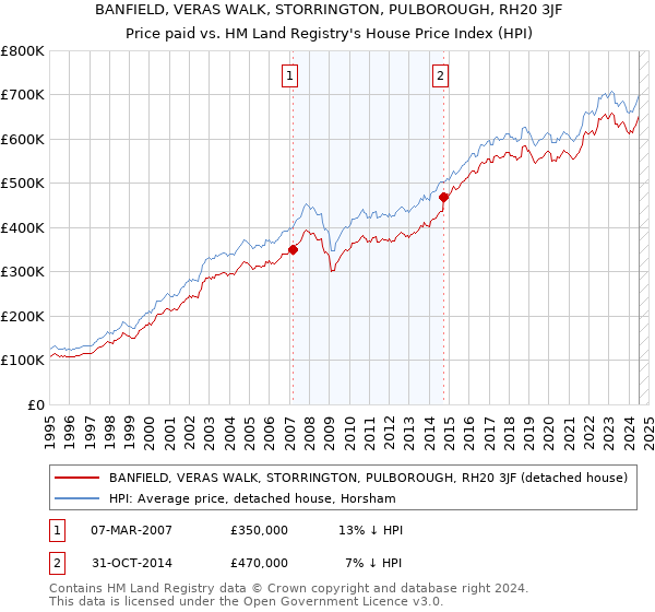 BANFIELD, VERAS WALK, STORRINGTON, PULBOROUGH, RH20 3JF: Price paid vs HM Land Registry's House Price Index