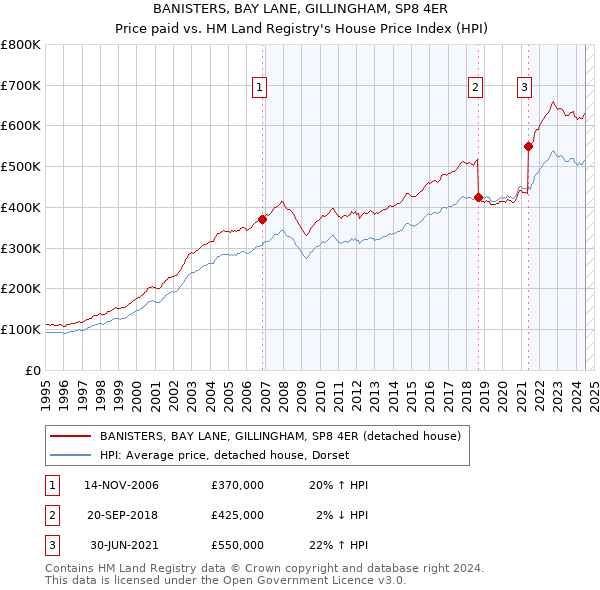 BANISTERS, BAY LANE, GILLINGHAM, SP8 4ER: Price paid vs HM Land Registry's House Price Index