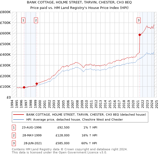 BANK COTTAGE, HOLME STREET, TARVIN, CHESTER, CH3 8EQ: Price paid vs HM Land Registry's House Price Index