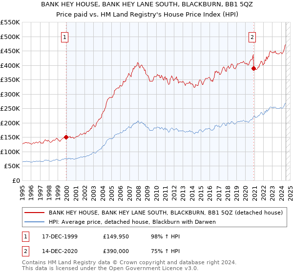 BANK HEY HOUSE, BANK HEY LANE SOUTH, BLACKBURN, BB1 5QZ: Price paid vs HM Land Registry's House Price Index