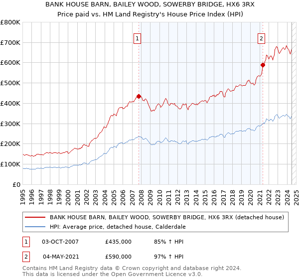 BANK HOUSE BARN, BAILEY WOOD, SOWERBY BRIDGE, HX6 3RX: Price paid vs HM Land Registry's House Price Index