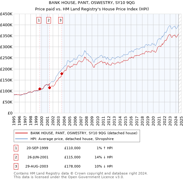 BANK HOUSE, PANT, OSWESTRY, SY10 9QG: Price paid vs HM Land Registry's House Price Index