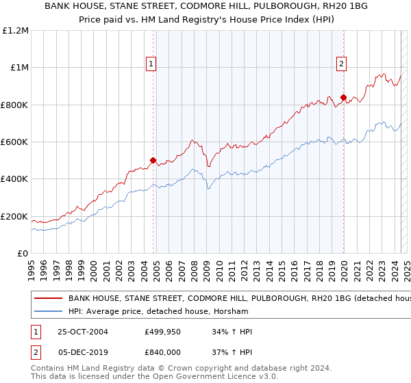 BANK HOUSE, STANE STREET, CODMORE HILL, PULBOROUGH, RH20 1BG: Price paid vs HM Land Registry's House Price Index