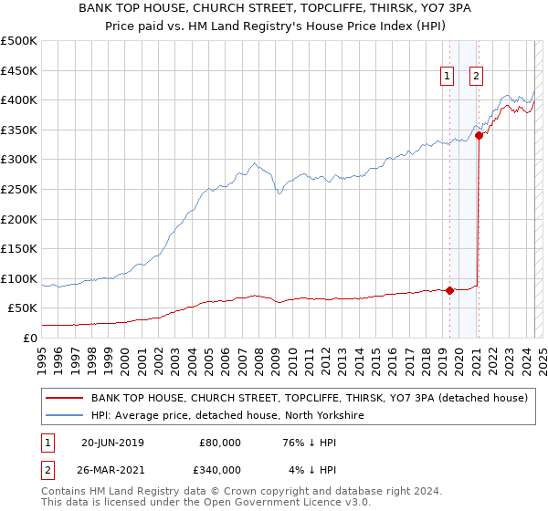 BANK TOP HOUSE, CHURCH STREET, TOPCLIFFE, THIRSK, YO7 3PA: Price paid vs HM Land Registry's House Price Index