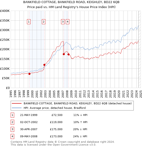 BANKFIELD COTTAGE, BANKFIELD ROAD, KEIGHLEY, BD22 6QB: Price paid vs HM Land Registry's House Price Index