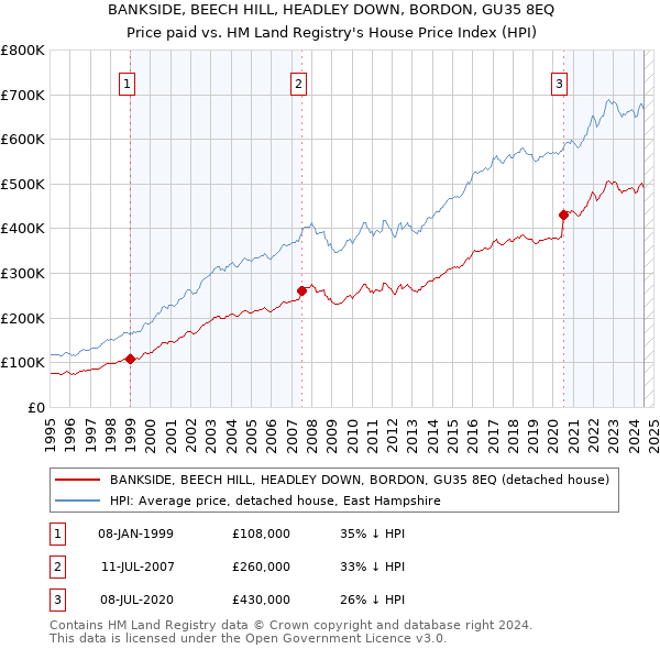 BANKSIDE, BEECH HILL, HEADLEY DOWN, BORDON, GU35 8EQ: Price paid vs HM Land Registry's House Price Index