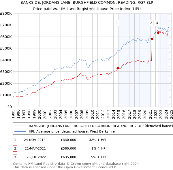 BANKSIDE, JORDANS LANE, BURGHFIELD COMMON, READING, RG7 3LP: Price paid vs HM Land Registry's House Price Index