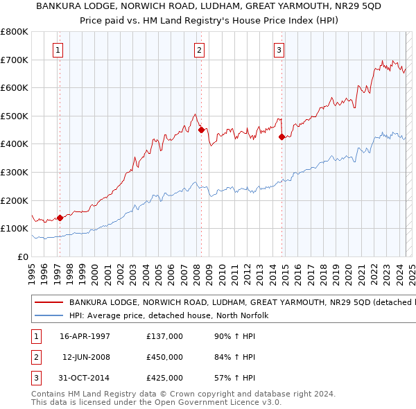 BANKURA LODGE, NORWICH ROAD, LUDHAM, GREAT YARMOUTH, NR29 5QD: Price paid vs HM Land Registry's House Price Index