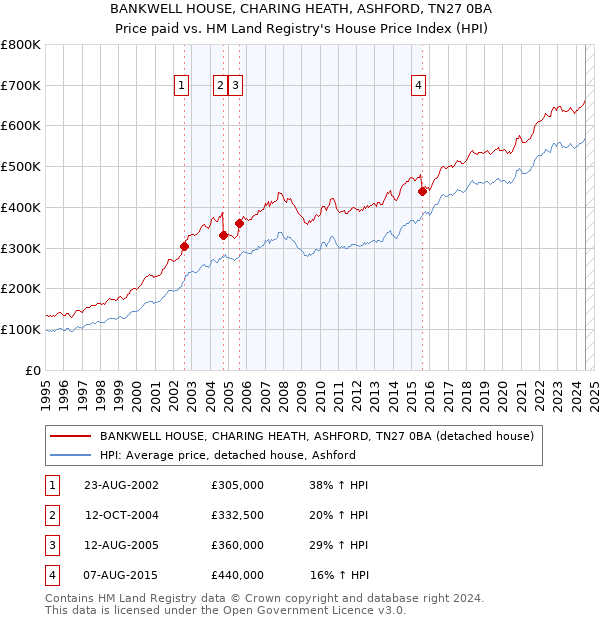 BANKWELL HOUSE, CHARING HEATH, ASHFORD, TN27 0BA: Price paid vs HM Land Registry's House Price Index