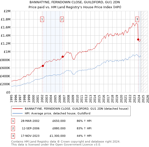 BANNATYNE, FERNDOWN CLOSE, GUILDFORD, GU1 2DN: Price paid vs HM Land Registry's House Price Index