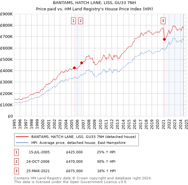 BANTAMS, HATCH LANE, LISS, GU33 7NH: Price paid vs HM Land Registry's House Price Index