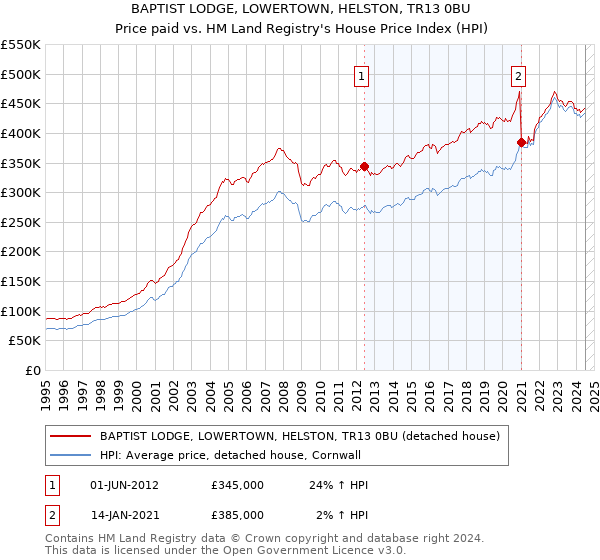 BAPTIST LODGE, LOWERTOWN, HELSTON, TR13 0BU: Price paid vs HM Land Registry's House Price Index