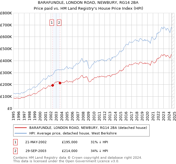 BARAFUNDLE, LONDON ROAD, NEWBURY, RG14 2BA: Price paid vs HM Land Registry's House Price Index