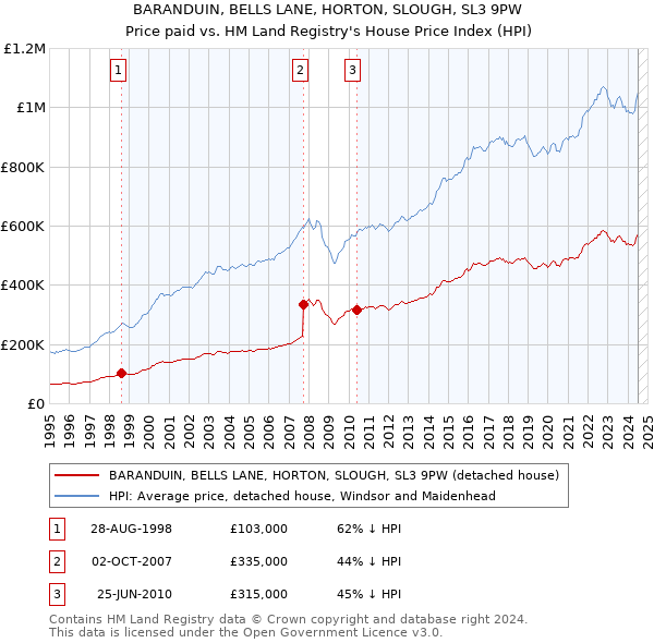 BARANDUIN, BELLS LANE, HORTON, SLOUGH, SL3 9PW: Price paid vs HM Land Registry's House Price Index