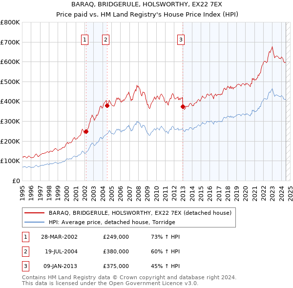 BARAQ, BRIDGERULE, HOLSWORTHY, EX22 7EX: Price paid vs HM Land Registry's House Price Index