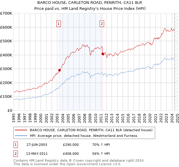 BARCO HOUSE, CARLETON ROAD, PENRITH, CA11 8LR: Price paid vs HM Land Registry's House Price Index