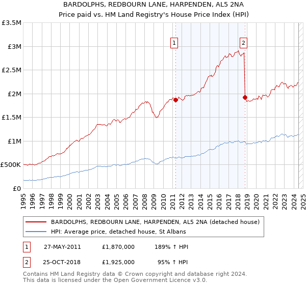 BARDOLPHS, REDBOURN LANE, HARPENDEN, AL5 2NA: Price paid vs HM Land Registry's House Price Index