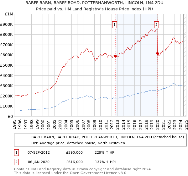 BARFF BARN, BARFF ROAD, POTTERHANWORTH, LINCOLN, LN4 2DU: Price paid vs HM Land Registry's House Price Index