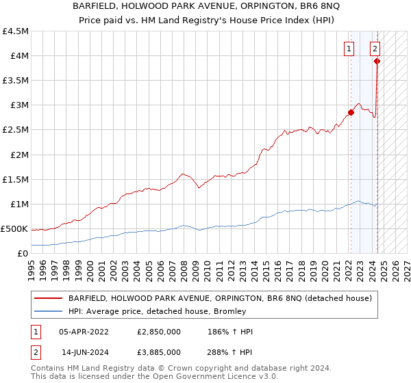 BARFIELD, HOLWOOD PARK AVENUE, ORPINGTON, BR6 8NQ: Price paid vs HM Land Registry's House Price Index