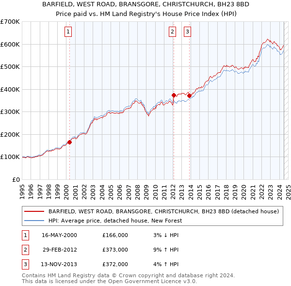 BARFIELD, WEST ROAD, BRANSGORE, CHRISTCHURCH, BH23 8BD: Price paid vs HM Land Registry's House Price Index