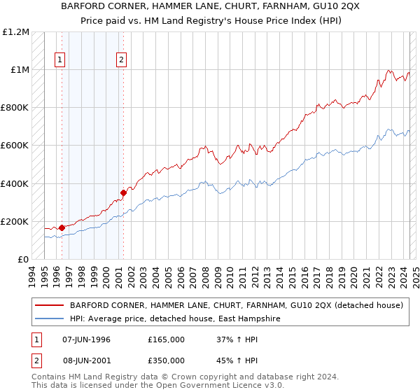 BARFORD CORNER, HAMMER LANE, CHURT, FARNHAM, GU10 2QX: Price paid vs HM Land Registry's House Price Index