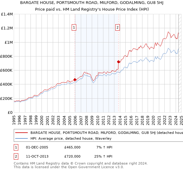 BARGATE HOUSE, PORTSMOUTH ROAD, MILFORD, GODALMING, GU8 5HJ: Price paid vs HM Land Registry's House Price Index